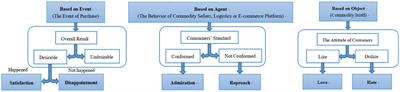 Is the expression of different discrete emotions related to time? Evidence from online Chinese reviews using sentiment analysis and human behavior dynamics